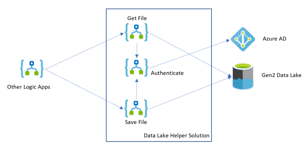 Azure AD 
Gen2 Data Lake 
Other Logic Apps 
Get File 
Authenticate 
Save File 
Data Lake Helper Solution 